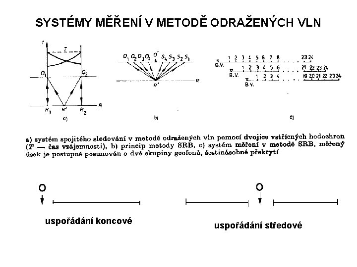 SYSTÉMY MĚŘENÍ V METODĚ ODRAŽENÝCH VLN uspořádání koncové uspořádání středové SYSTÉMY MĚŘENÍ V METODĚ ODRAŽENÝCH VLN uspořádání koncové uspořádání středové