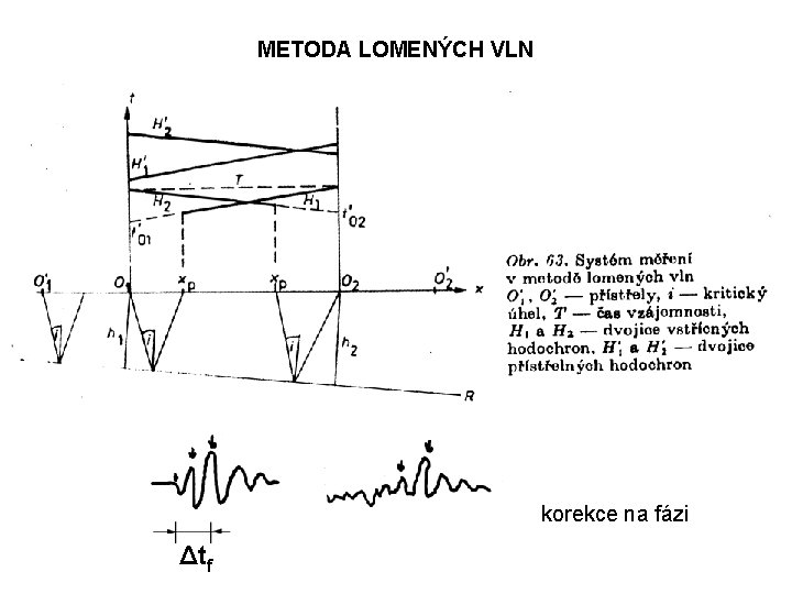 METODA LOMENÝCH VLN korekce na fázi Δtf METODA LOMENÝCH VLN korekce na fázi Δtf