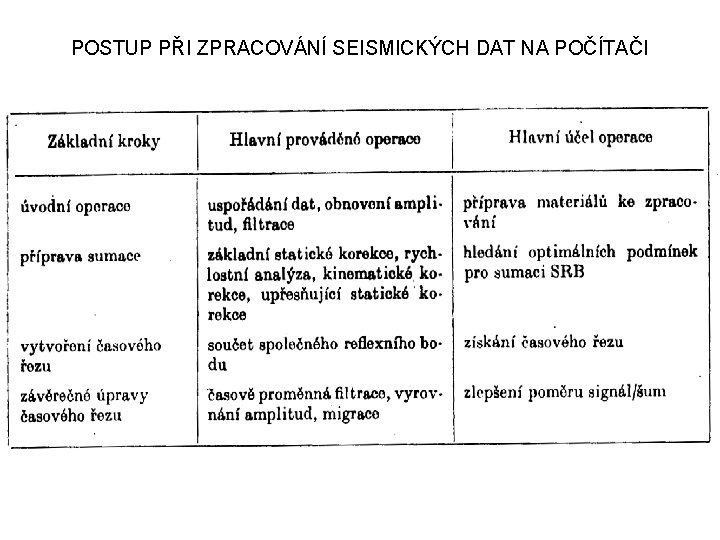 POSTUP PŘI ZPRACOVÁNÍ SEISMICKÝCH DAT NA POČÍTAČI POSTUP PŘI ZPRACOVÁNÍ SEISMICKÝCH DAT NA POČÍTAČI