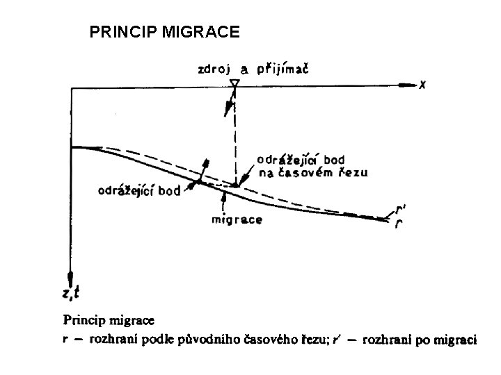 PRINCIP MIGRACE PRINCIP MIGRACE