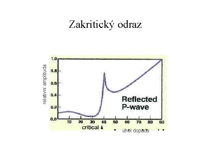 relativní amplituda Zakritický odraz úhel dopadu relativní amplituda Zakritický odraz úhel dopadu