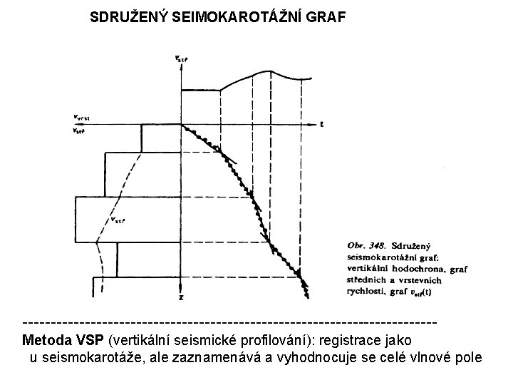 SDRUŽENÝ SEIMOKAROTÁŽNÍ GRAF ------------------------------------Metoda VSP (vertikální seismické profilování): registrace jako u seismokarotáže, ale zaznamenává SDRUŽENÝ SEIMOKAROTÁŽNÍ GRAF ------------------------------------Metoda VSP (vertikální seismické profilování): registrace jako u seismokarotáže, ale zaznamenává