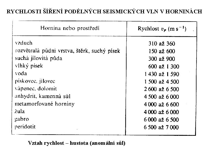 RYCHLOSTI ŠÍŘENÍ PODÉLNÝCH SEISMICKÝCH VLN V HORNINÁCH Vztah rychlost – hustota (anomální sůl) RYCHLOSTI ŠÍŘENÍ PODÉLNÝCH SEISMICKÝCH VLN V HORNINÁCH Vztah rychlost – hustota (anomální sůl)