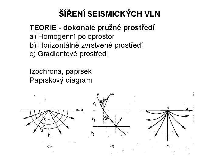ŠÍŘENÍ SEISMICKÝCH VLN TEORIE - dokonale pružné prostředí a) Homogenní poloprostor b) Horizontálně zvrstvené ŠÍŘENÍ SEISMICKÝCH VLN TEORIE - dokonale pružné prostředí a) Homogenní poloprostor b) Horizontálně zvrstvené