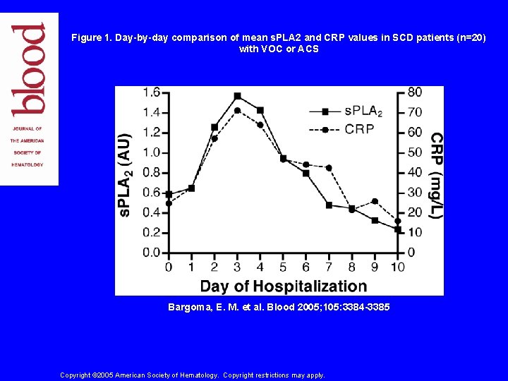 Figure 1. Day-by-day comparison of mean s. PLA 2 and CRP values in SCD