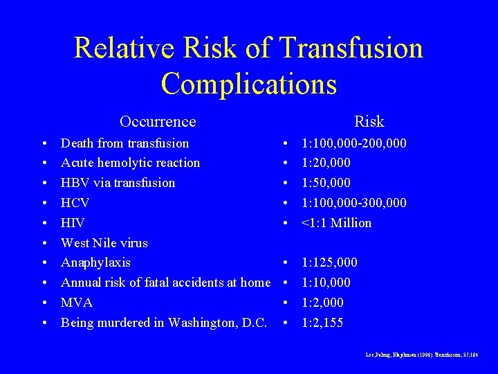 Relative Risk of Transfusion Complications Occurrence • • • Death from transfusion Acute hemolytic