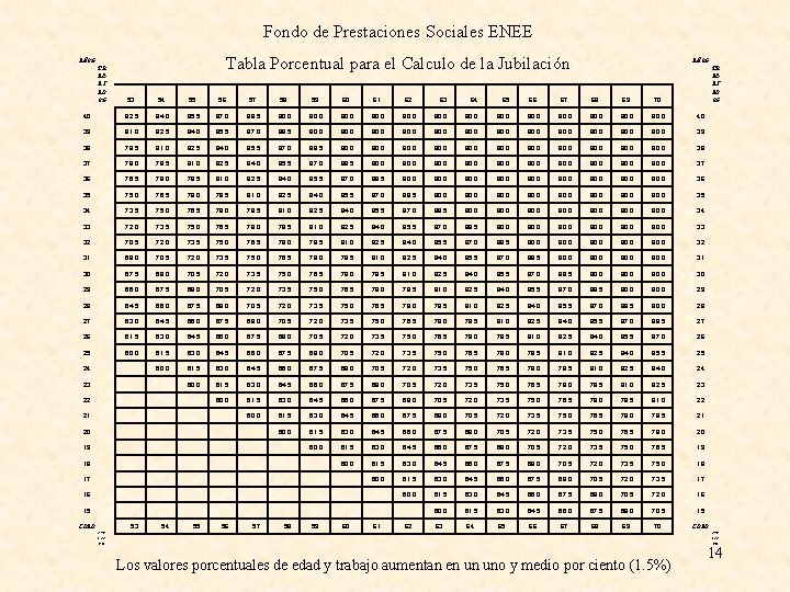 Fondo de Prestaciones Sociales ENEE Tabla Porcentual para el Calculo de la Jubilación AÑOS