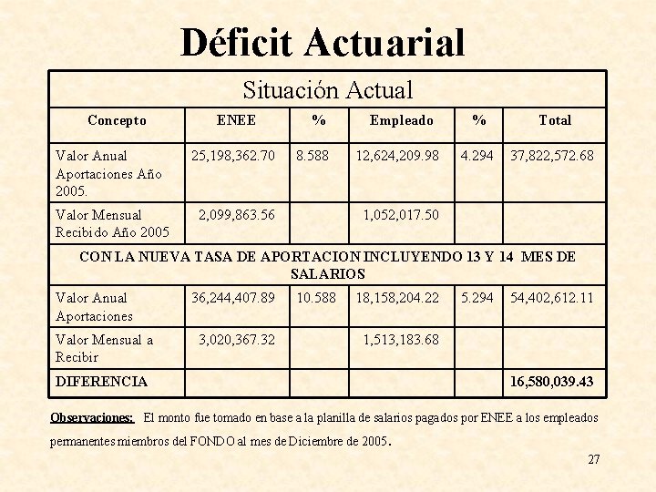 Déficit Actuarial Situación Actual Concepto ENEE Valor Anual Aportaciones Año 2005. 25, 198, 362.