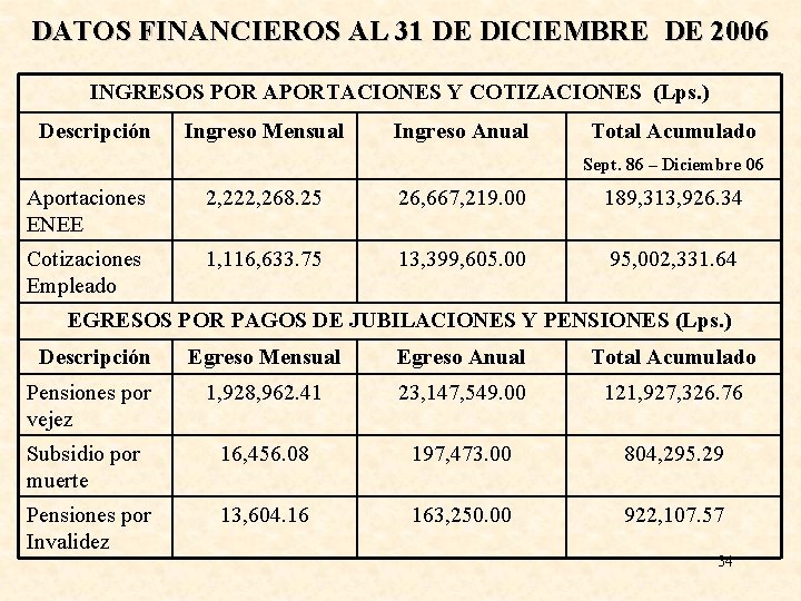 DATOS FINANCIEROS AL 31 DE DICIEMBRE DE 2006 INGRESOS POR APORTACIONES Y COTIZACIONES (Lps.