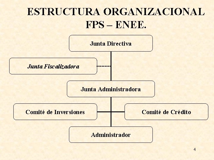 ESTRUCTURA ORGANIZACIONAL FPS – ENEE. Junta Directiva Junta Fiscalizadora Junta Administradora Comité de Inversiones