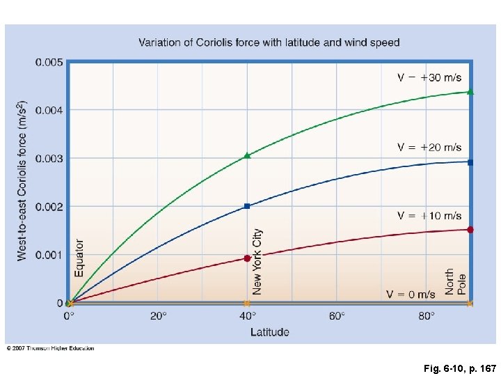 Fig. 6 -10, p. 167 Fig. 6 -10, p. 167