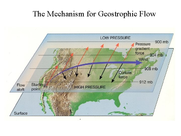 The Mechanism for Geostrophic Flow 