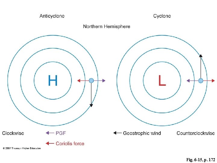 Fig. 6 -15, p. 172 Fig. 6 -15, p. 172