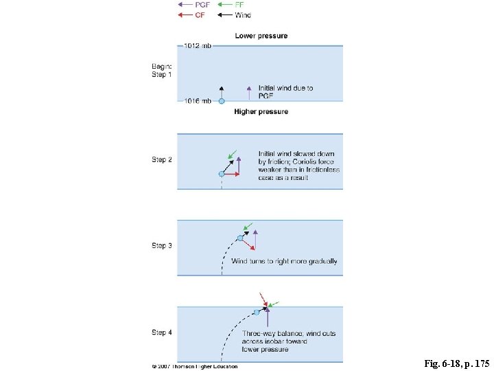 Fig. 6 -18, p. 175 Fig. 6 -18, p. 175