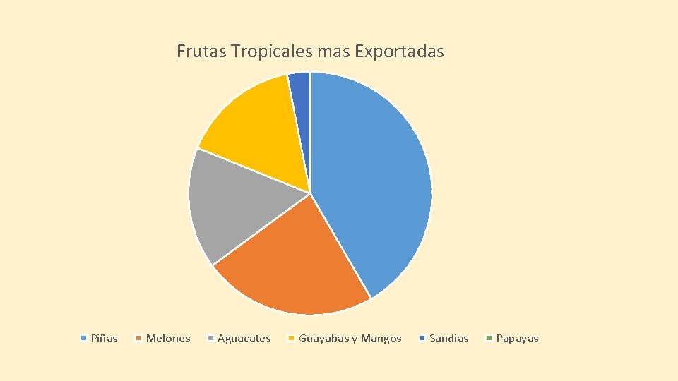 Frutas Tropicales mas Exportadas Piñas Melones Aguacates Guayabas y Mangos Sandias Papayas 