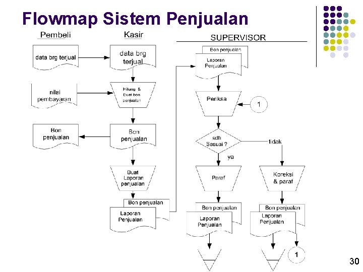 Flowmap Sistem Penjualan 30 