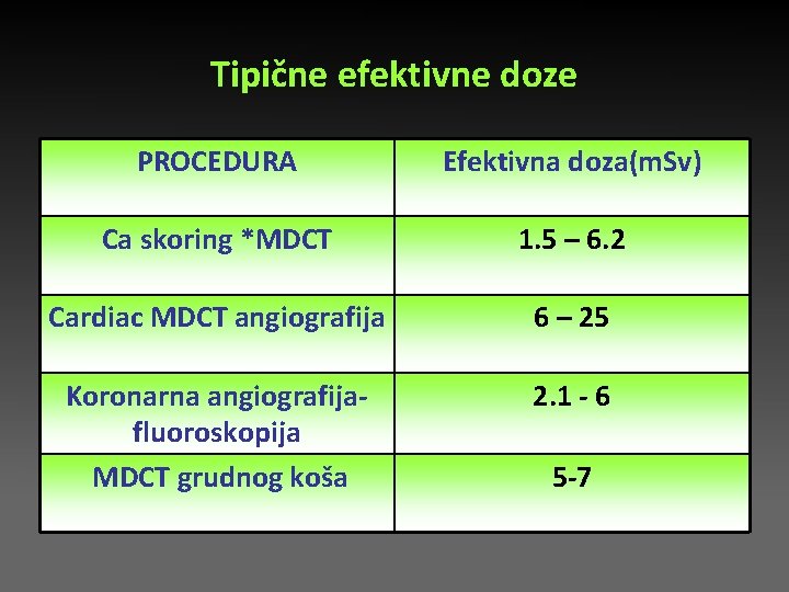 Tipične efektivne doze PROCEDURA Efektivna doza(m. Sv) Ca skoring *MDCT 1. 5 – 6. Tipične efektivne doze PROCEDURA Efektivna doza(m. Sv) Ca skoring *MDCT 1. 5 – 6.