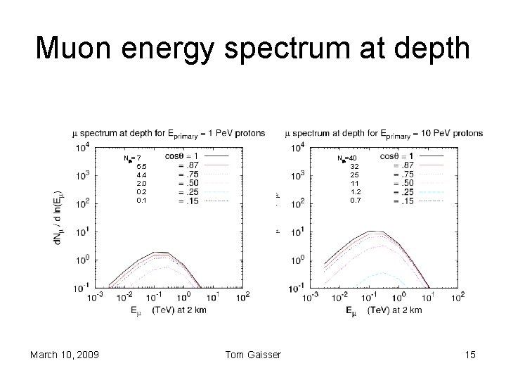 Muon energy spectrum at depth Nm= 7 5. 5 4. 4 2. 0 0.