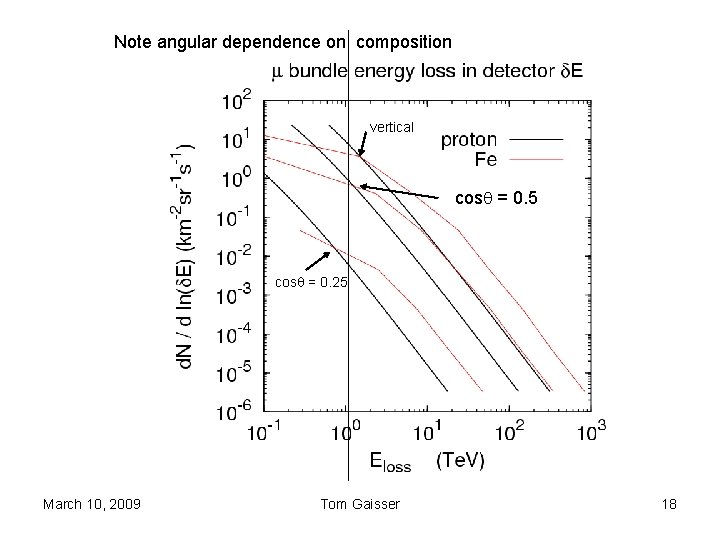 Note angular dependence on composition vertical cosq = 0. 5 cosq = 0. 25