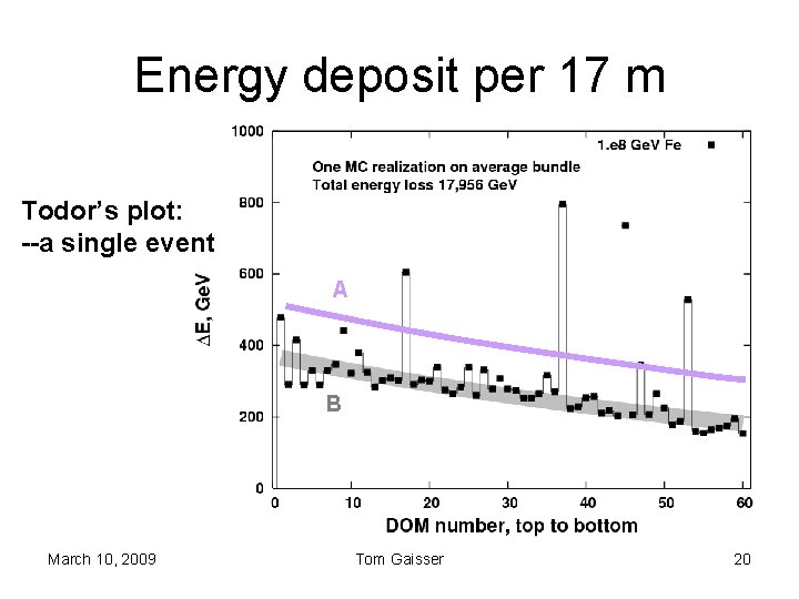 Energy deposit per 17 m Todor’s plot: --a single event A B March 10,