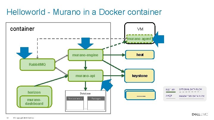 Helloworld - Murano in a Docker container VM murano agent murano-engine heat murano-api keystone Helloworld - Murano in a Docker container VM murano agent murano-engine heat murano-api keystone