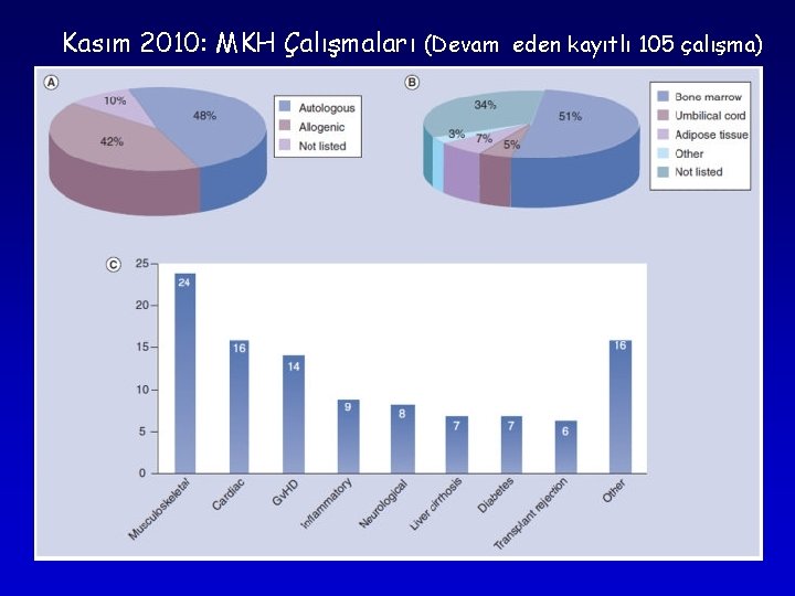 Kasım 2010: MKH Çalışmaları (Devam eden kayıtlı 105 çalışma) Kasım 2010: MKH Çalışmaları (Devam eden kayıtlı 105 çalışma)