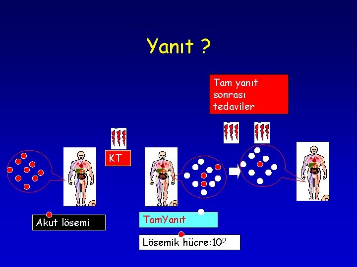 Yanıt ? Tam yanıt sonrası tedaviler KT Akut lösemi Tam. Yanıt Lösemik hücre: 109 Yanıt ? Tam yanıt sonrası tedaviler KT Akut lösemi Tam. Yanıt Lösemik hücre: 109