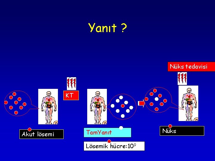 Yanıt ? Nüks tedavisi KT Akut lösemi Tam. Yanıt Lösemik hücre: 109 Nüks Yanıt ? Nüks tedavisi KT Akut lösemi Tam. Yanıt Lösemik hücre: 109 Nüks