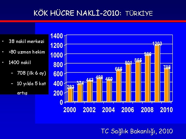 KÖK HÜCRE NAKLİ-2010: TÜRKİYE • 38 nakil merkezi • >80 uzman hekim • 1400 KÖK HÜCRE NAKLİ-2010: TÜRKİYE • 38 nakil merkezi • >80 uzman hekim • 1400