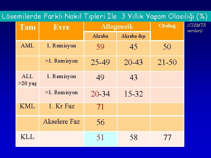 Lösemilerde Farklı Nakil Tipleri İle 3 Yıllık Yaşam Olasılığı (%) (CIBMTR Otolog Allogeneik Tanı Lösemilerde Farklı Nakil Tipleri İle 3 Yıllık Yaşam Olasılığı (%) (CIBMTR Otolog Allogeneik Tanı