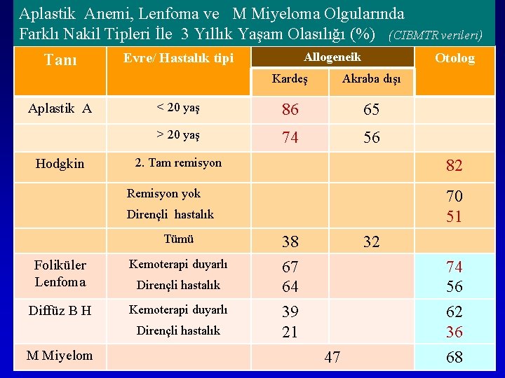 Aplastik Anemi, Lenfoma ve M Miyeloma Olgularında Farklı Nakil Tipleri İle 3 Yıllık Yaşam Aplastik Anemi, Lenfoma ve M Miyeloma Olgularında Farklı Nakil Tipleri İle 3 Yıllık Yaşam
