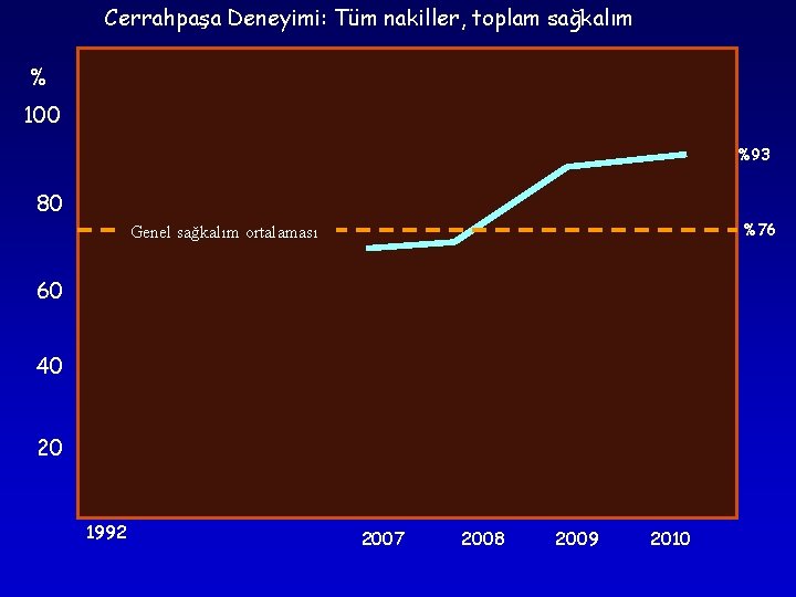 Cerrahpaşa Deneyimi: Tüm nakiller, toplam sağkalım % 100 %93 80 %76 Genel sağkalım ortalaması Cerrahpaşa Deneyimi: Tüm nakiller, toplam sağkalım % 100 %93 80 %76 Genel sağkalım ortalaması