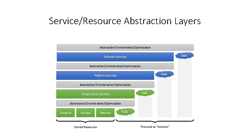 Service/Resource Abstraction Layers Abstraction/Orchestration/Optimization Saa. S Software Services Abstraction/Orchestration/Optimization Paa. S Platform Services Abstraction/Orchestration/Optimization