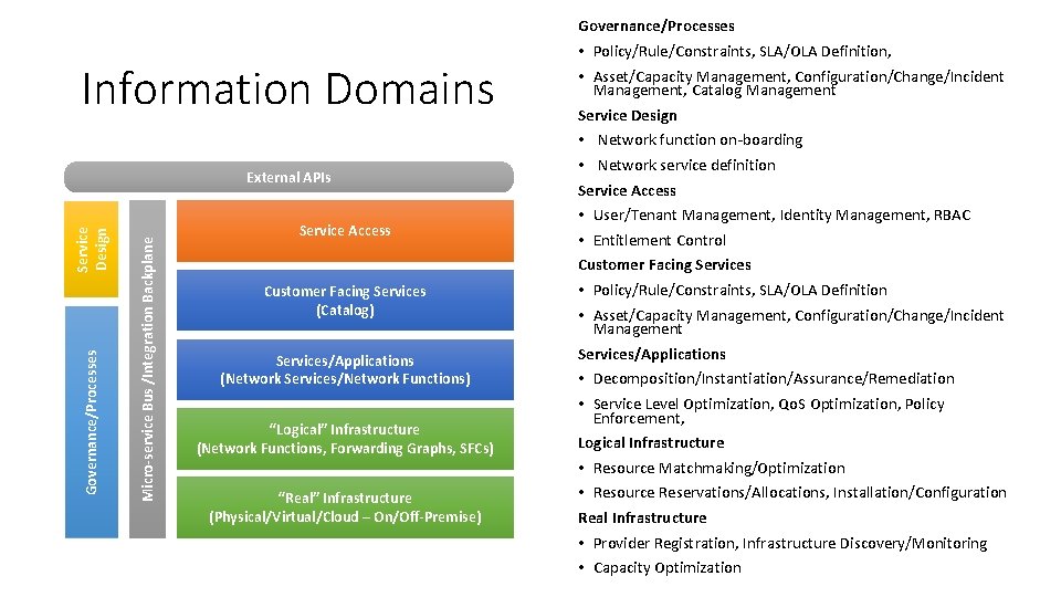 Governance/Processes Information Domains Micro-service Bus /Integration Backplane Governance/Processes Service Design External APIs Service Access