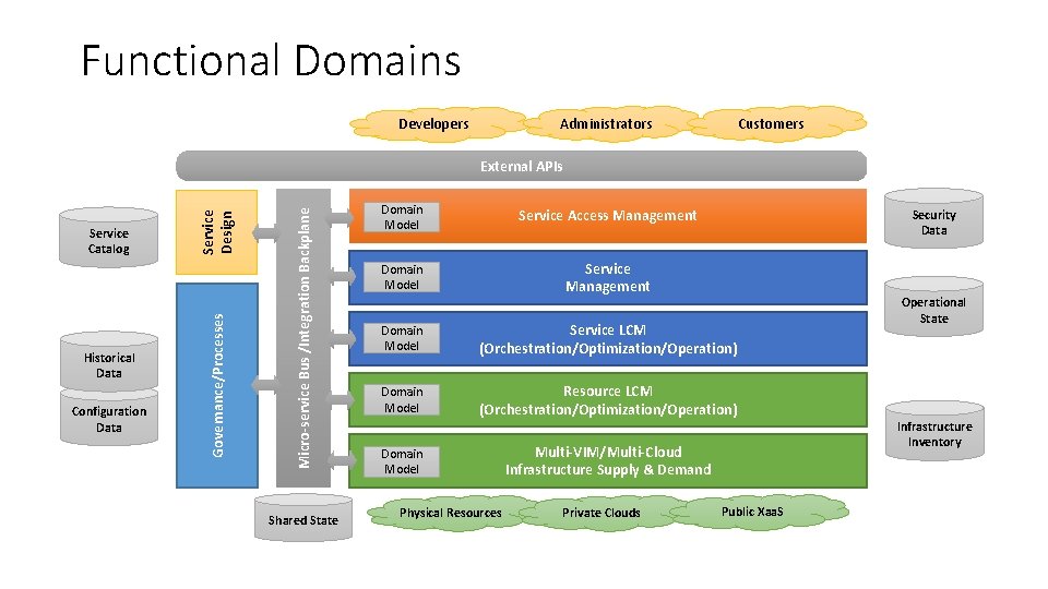 Functional Domains Administrators Developers Customers Configuration Data Micro-service Bus /Integration Backplane Historical Data Governance/Processes