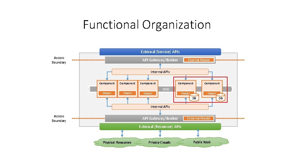 Functional Organization External (Service) APIs Access Boundary API Gateway/Broker Exernal Model Internal APIs Component