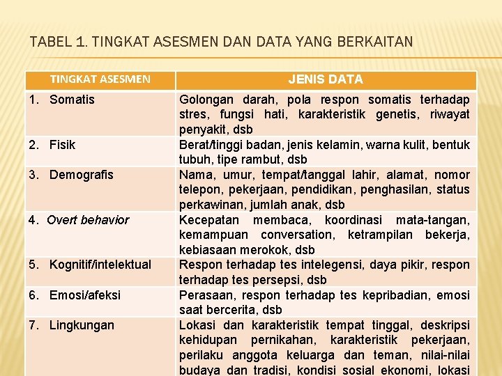 TABEL 1. TINGKAT ASESMEN DATA YANG BERKAITAN TINGKAT ASESMEN 1. Somatis 2. Fisik 3.
