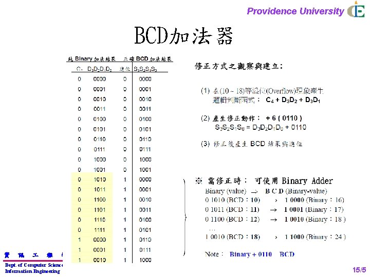 Providence University BCD加法器 資 訊 程 學 Dept. of Computer Science and Information Engineering