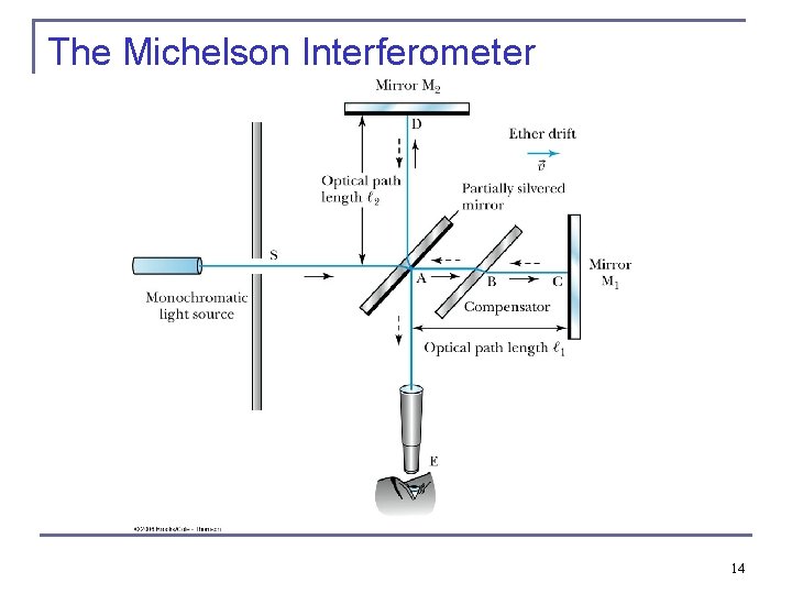 The Michelson Interferometer 14 