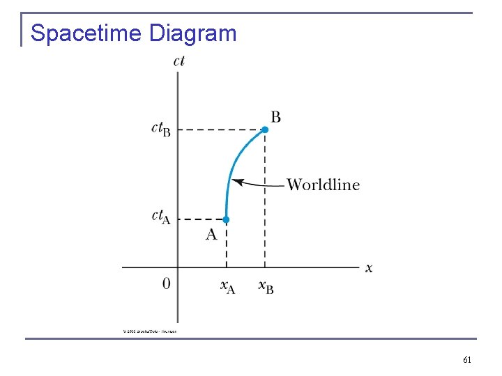 Spacetime Diagram 61 