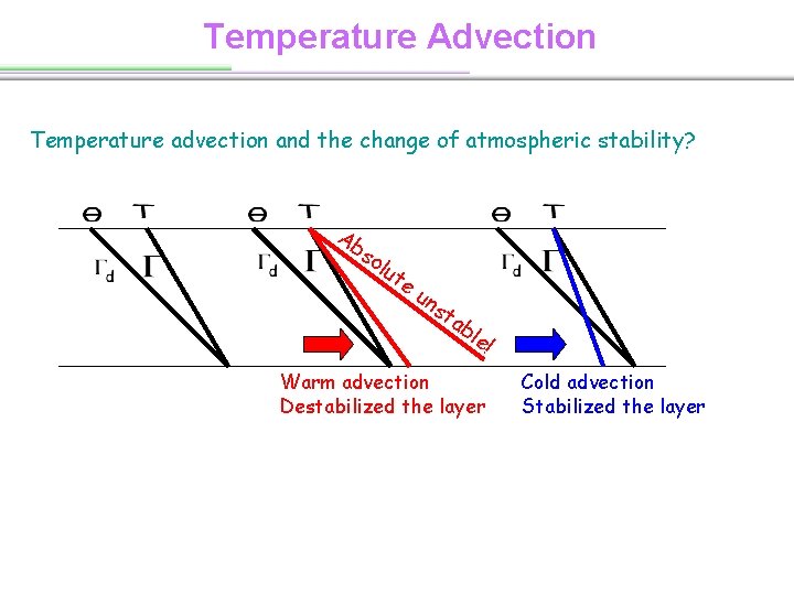 Temperature Advection Temperature advection and the change of atmospheric stability? Ab so lut e
