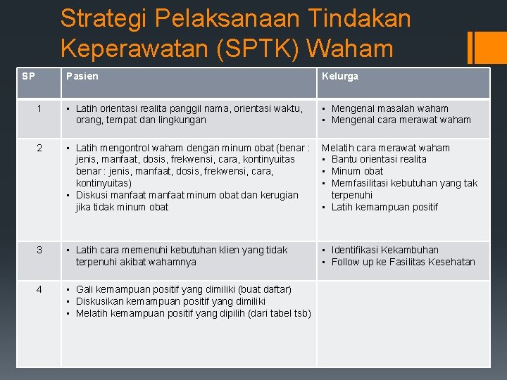 Strategi Pelaksanaan Tindakan Keperawatan (SPTK) Waham SP Pasien Kelurga 1 • Latih orientasi realita