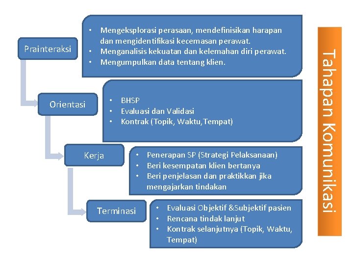 Prainteraksi • BHSP • Evaluasi dan Validasi • Kontrak (Topik, Waktu, Tempat) Orientasi Kerja