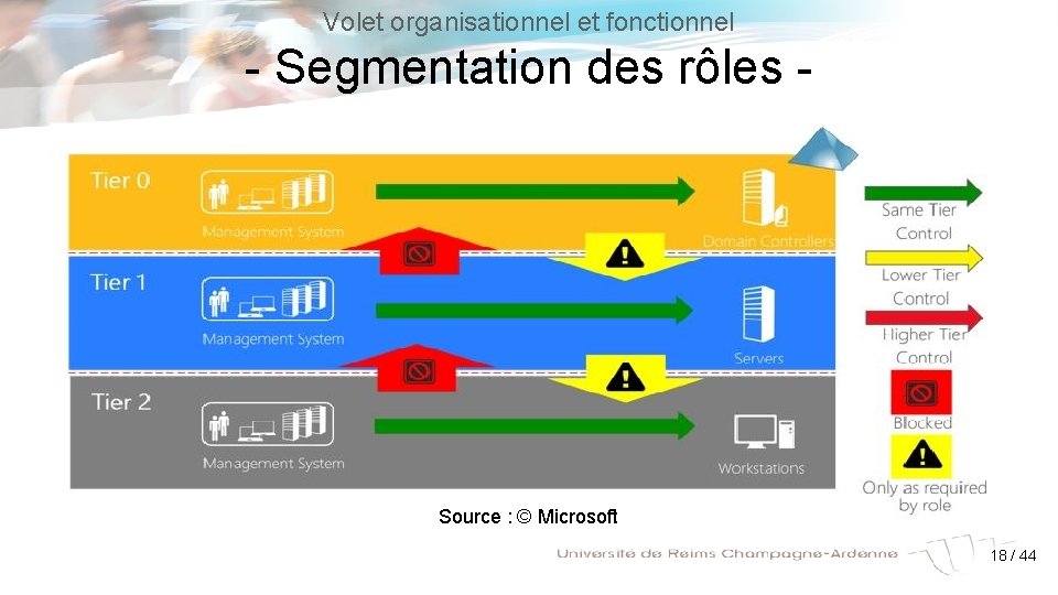 Volet organisationnel et fonctionnel - Segmentation des rôles - Source : © Microsoft 18