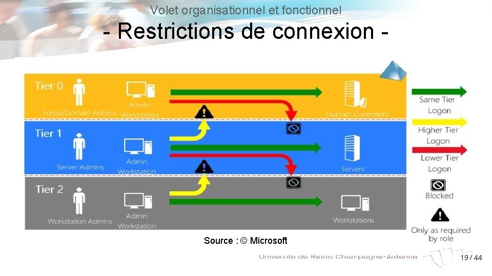 Volet organisationnel et fonctionnel - Restrictions de connexion - Source : © Microsoft 19