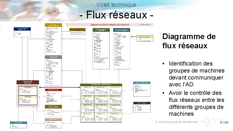 Volet technique - Flux réseaux Diagramme de flux réseaux • Identification des groupes de