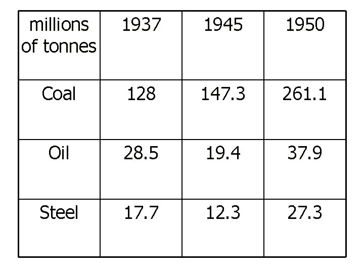 millions of tonnes 1937 1945 1950 Coal 128 147. 3 261. 1 Oil 28.