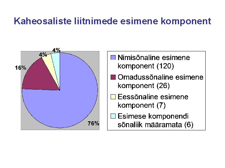 Kaheosaliste liitnimede esimene komponent 