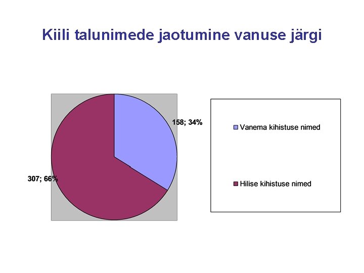 Kiili talunimede jaotumine vanuse järgi 