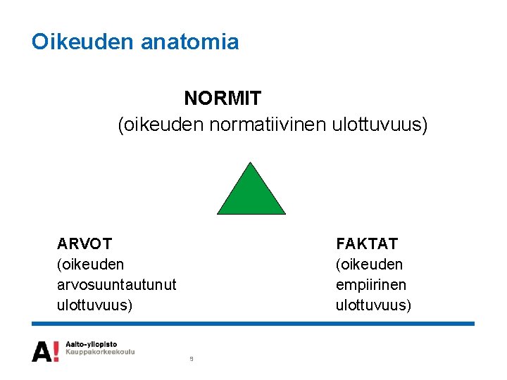 Oikeuden anatomia NORMIT (oikeuden normatiivinen ulottuvuus) ARVOT (oikeuden arvosuuntautunut ulottuvuus) FAKTAT (oikeuden empiirinen ulottuvuus)